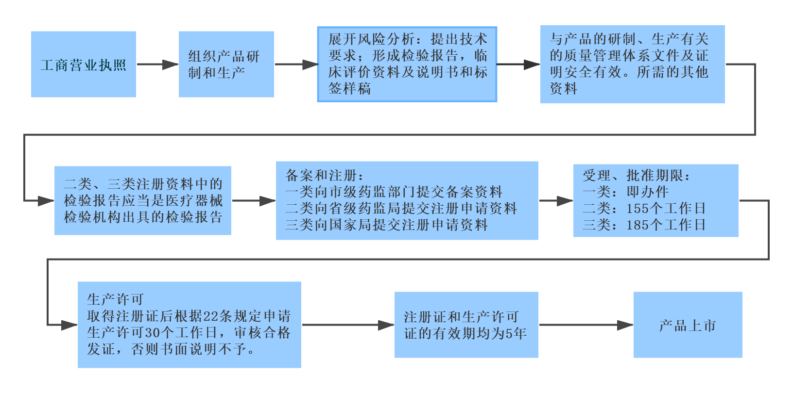 开办第二、三类医疗器械生产企业流程
